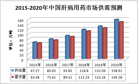 中国肝病用药行业供给与需求市场研究调研分析