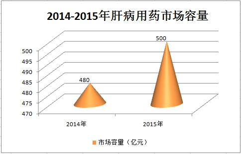 中国肝病用药行业市场容量研究分析