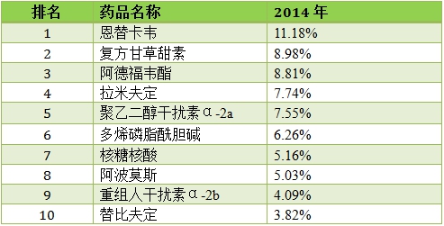 中国肝病用药行业市场容量研究分析