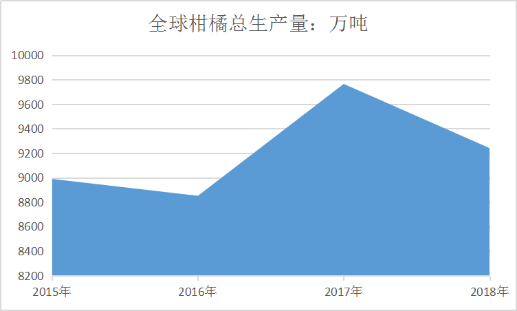 全球柑橘市场发展现状调查研究分析