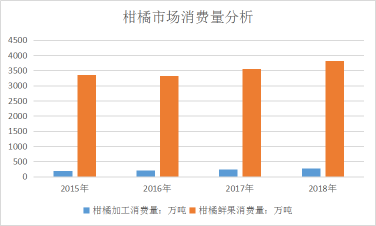 中国柑橘市场消费量细分市场调查研究分析