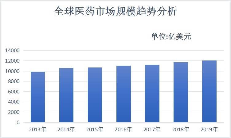 中国医药行业研究报告 医药市场规模趋势调研分析