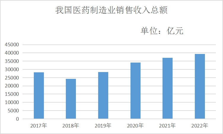 中国医药行业研究报告 医药市场规模趋势调研分析