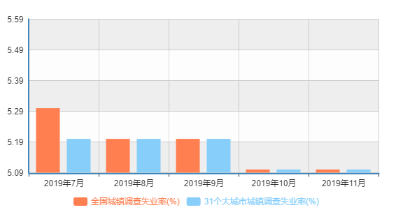 1-10月份全国城镇市场调查失业率 城镇登记失业率