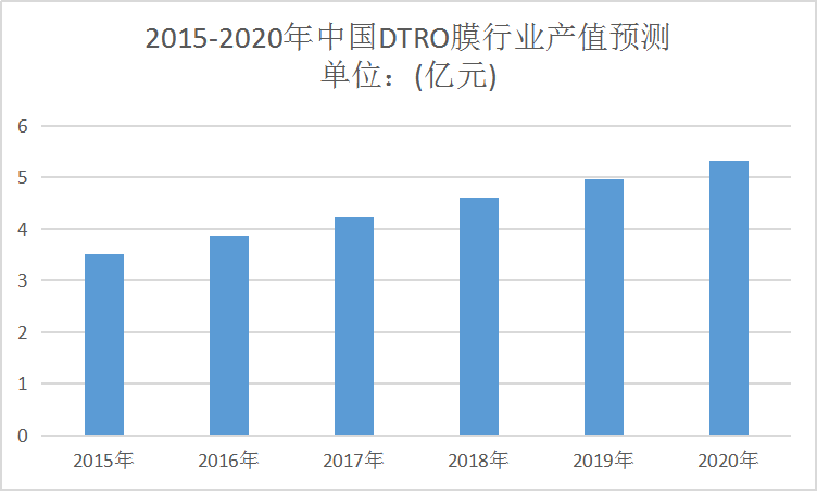 中国DTRO膜行业技术发展趋势调研及产值预测分析报告