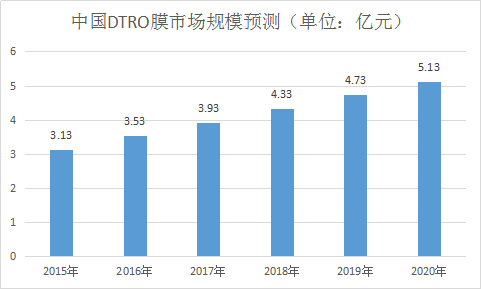 中国DTRO膜行业市场研究及规模趋势预测分析报告