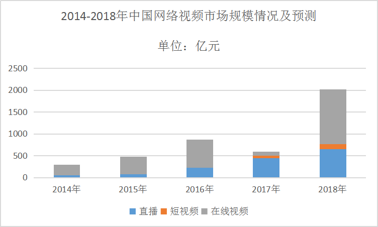 中国网络视频行业发展现状及预测研究分析
