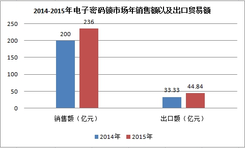 中国电子密码锁产业市场调研及发展趋势与需求研究分析