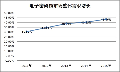 中国电子密码锁产业市场调研及发展趋势与需求研究分析