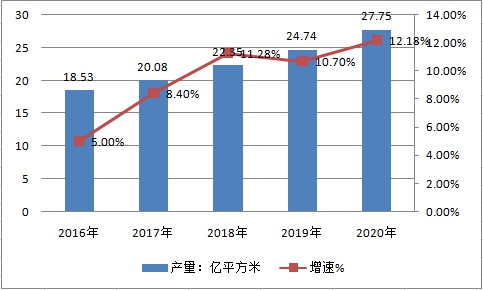 中国防水材料行业生产现状调研分析