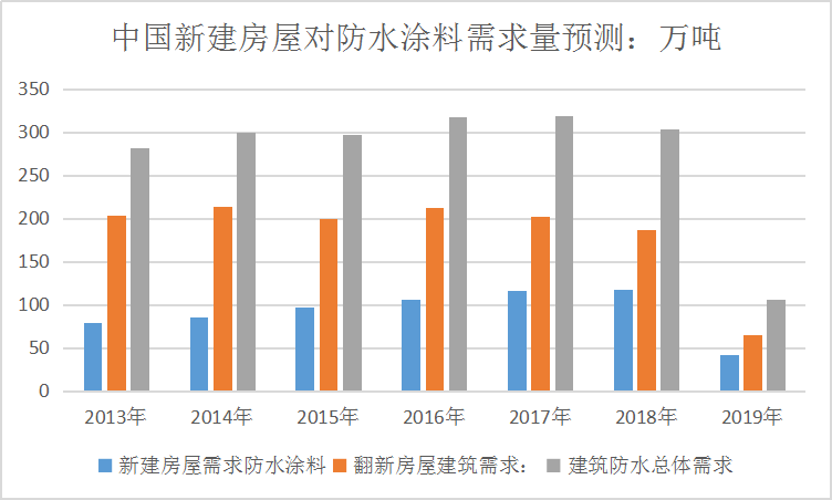 中国新建房地产防水涂料需求量测算