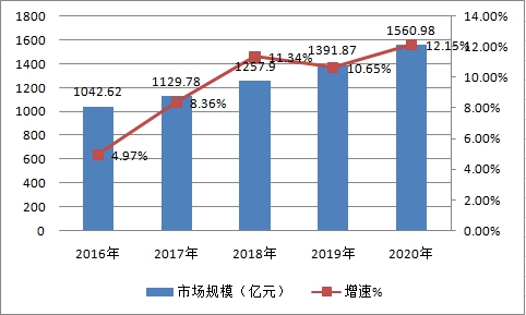 中国防水材料行业市场规模趋势预测调研分析