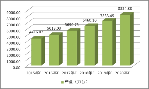 中国半导体激光器供给市场供给研究预测分析