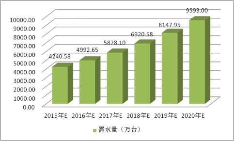 中国半导体激光器供给市场供给研究预测分析