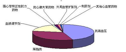 中国心脑血管药行业现状及市场规模调研分析