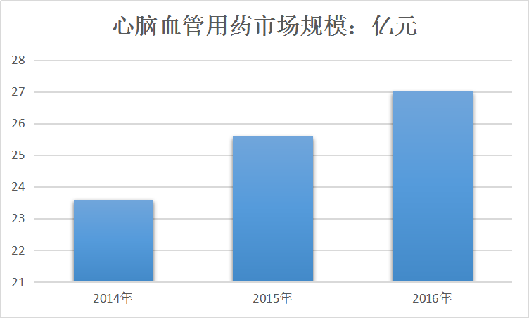 中国心脑血管药行业现状及市场规模调研分析