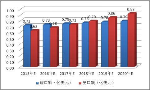 全球电力电容器市场规模研究及进出口市场预测调研分析