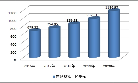 全球单克隆抗体行业调研及市场需求与供给规模预测分析
