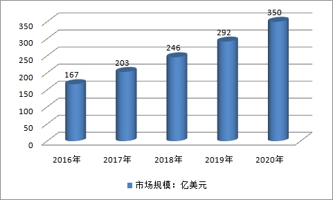 全球单克隆抗体行业调研及市场需求与供给规模预测分析