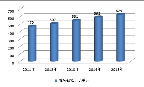 全球生物制药行业发展分析及市场趋势调研