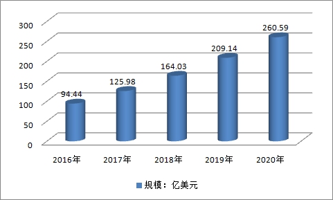 中国单克隆抗体用药行业市场规模趋势预测调研分析