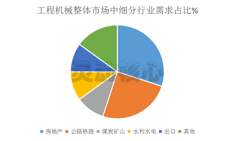 中国工程机械行业前景调研及细分市场占比分析