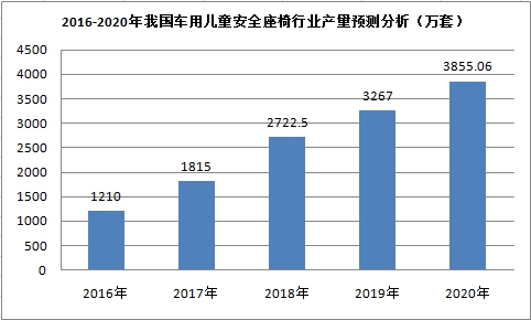 中国车用儿童安全座椅行业现状调研及生产预测研究分析