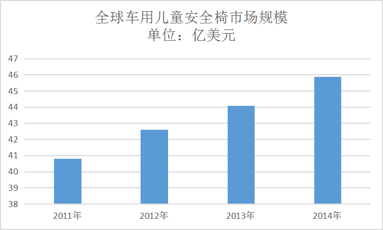全球儿童安全座椅行业现状调查及市场规模研究分析