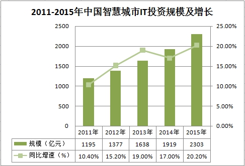 中国智慧城市发展概况调研分析及it投资规划研究分析
