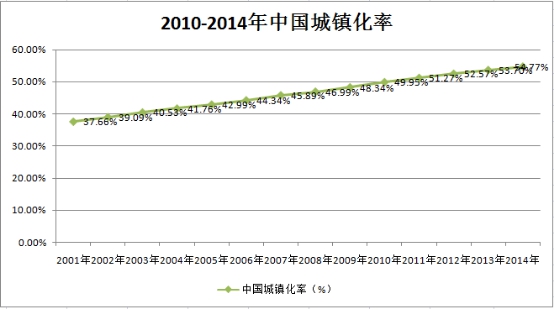 中国城镇化发展现状调研分析