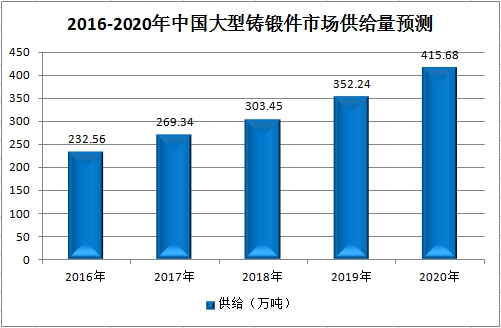 中国大型铸锻件行业技术趋势与市场供给与需求研究分析
