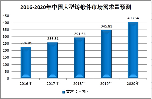 中国大型铸锻件行业技术趋势与市场供给与需求研究分析