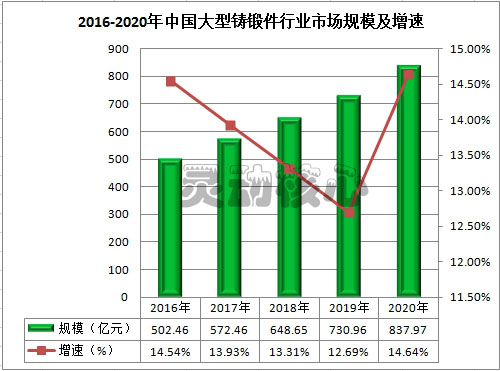 中国大型铸锻件行业市场调研及增速预测分析