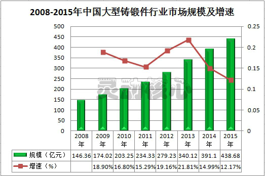 中国大型铸锻件行业发展概况及市场规模速增趋势研究分析