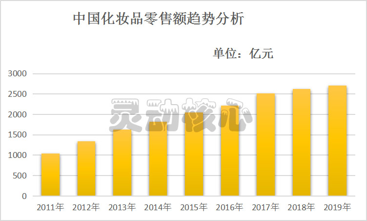 中国美容行业市场调研分析 颜值经济迎来发展