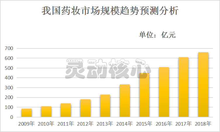 中国美容行业市场调研分析 颜值经济迎来发展