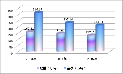 中国玻璃器皿行业市场进出口数据调研分析