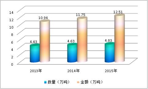 中国玻璃器皿行业市场进出口数据调研分析