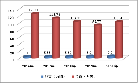 中国玻璃器皿行业市场进出口数据调研分析