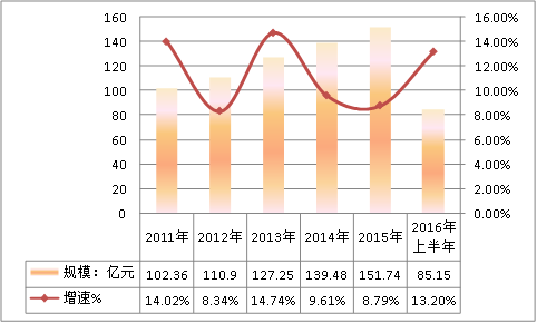 中国玻璃器皿行业发展现状市场调查分析