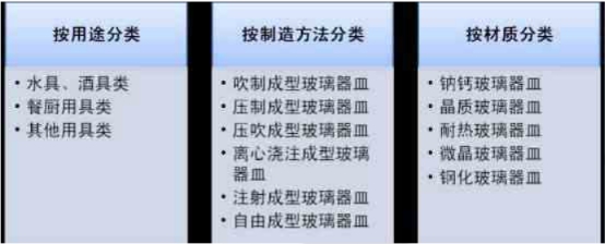 中国玻璃器皿行业现状调研及市场饱和度与供需研究分析