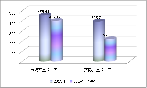 中国玻璃器皿行业现状调研及市场饱和度与供需研究分析
