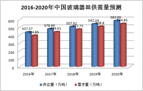 中国玻璃器皿行业现状调研及市场饱和度与供需研究分析