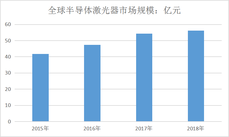 全球半导体激光器行业现状及市场规模调研分析