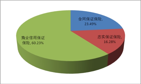中国保证保险行业发展现状及市场规模预测研究分析