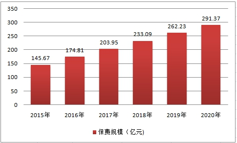 中国保证保险行业发展现状及市场规模预测研究分析