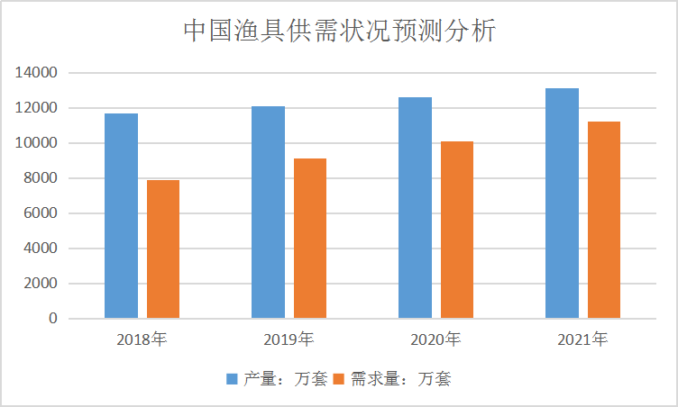 2018年钓鱼行业发展现状及市场供给与需求调查分析