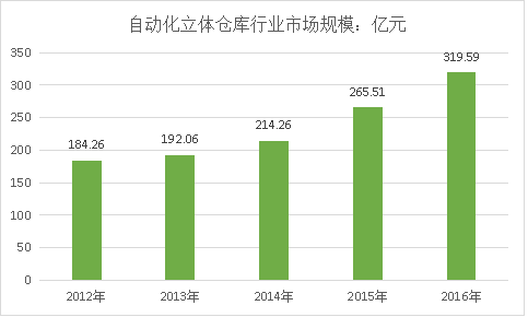 中国自动化立体仓库行业规模及市场保有量调研分析