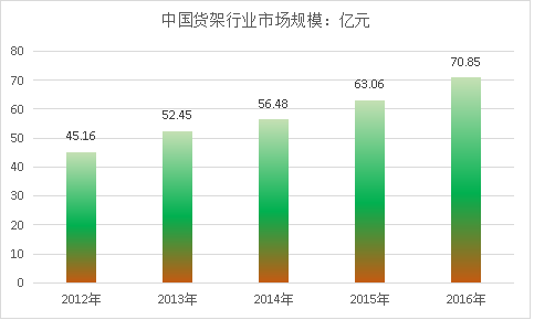 全球及我国自动化立体仓库行业市场规模调研分析