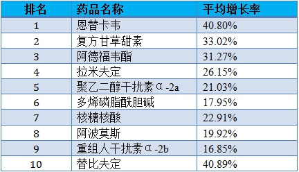 中国肝病用药行业发展现状深度调研分析
